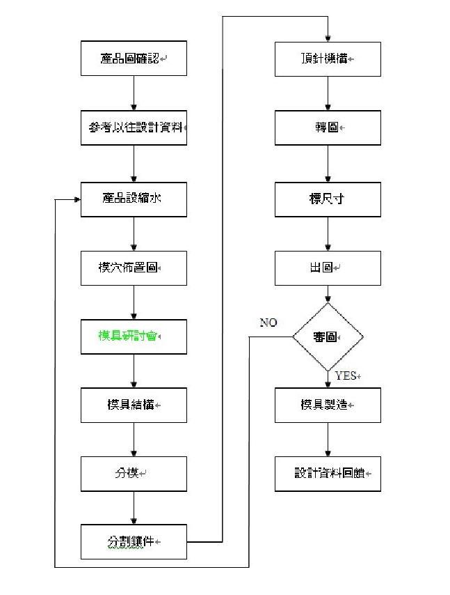 模具設計的(de)流程圖
